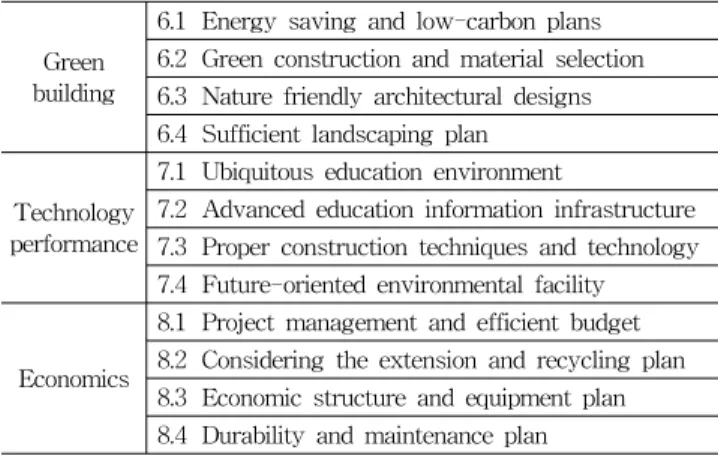 Table 1. Analysis of Performance criteria