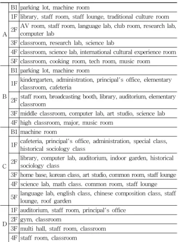Table 5. Plan of surveyed schools