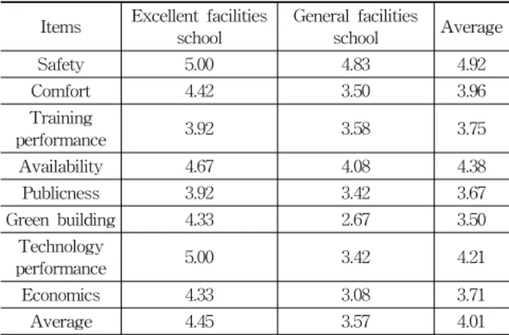 Table 7. Evaluation Index in performance criteria