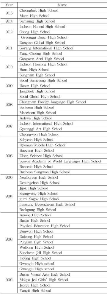 Table 1. List of high school selected as excellent school facilities by year