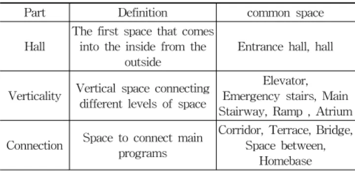 Figure 1. Sample of Staying area in Hosan High School