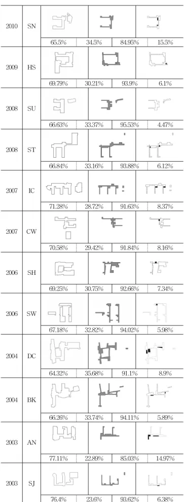 Table 6. Area ratio of common space and staying space