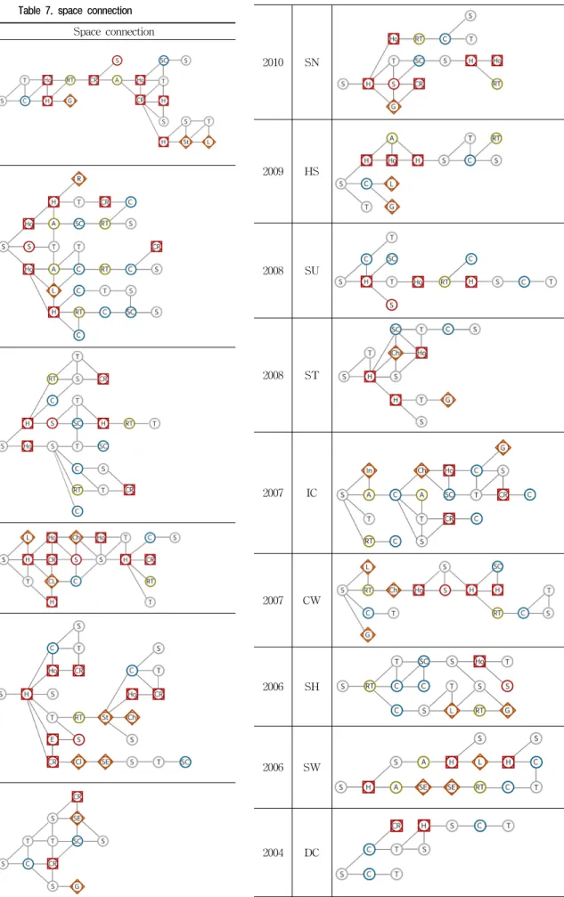 Table 7. space connection