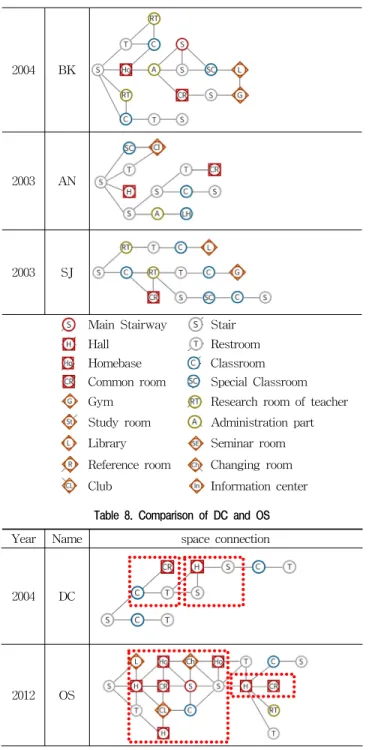 Table 8. Comparison of DC and OS