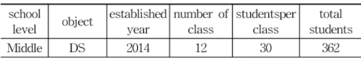 Table 1. Generic situation of surveyed school