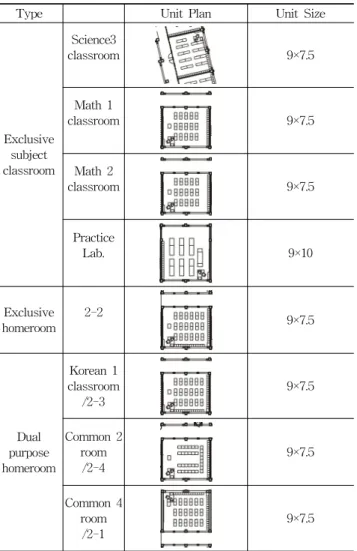 Table 3. Unit plans of Learning Area in Block Plan