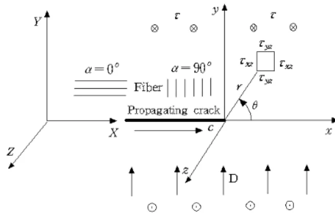 Fig. 1   The mode III stress components at a propagating    crack tip under electric displacement 