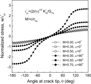 Fig. 2 Normalized stress  τ xz / τ III +   around crack tip 
