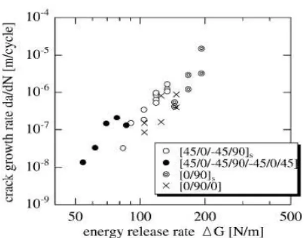 Fig. 1 Fatigue crack growth rate as a function of associated energy release rate by Yokozeki, et al
