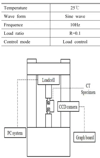Fig. 4 Specimen configurations 2.2 시험방법 사의 유압 시험기를 사용하여 상온 Inston 25ton 에서 하중비가 0.1 인 반복 하중을 주어 수행하였 다 
