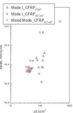 Fig. 14 Relation between da/dN and Δ G at CFRP specimen 의 유한요소해석 결과값을 곡선 적합하 Fig. 12 여 시험 중 측정된 균열 길이에 해당하는 에너지 해방률을 구하였다 이렇게 구한 에너지 해방률 