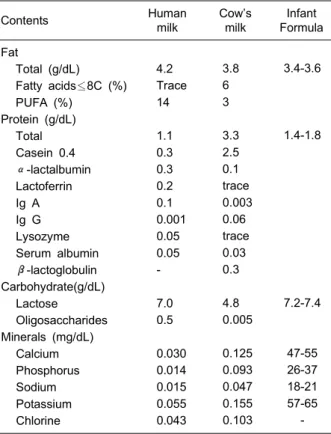 Table 1. Comparison of Nutritional Components among Breast Milk, Cow’s Milk and Infant Formula 7