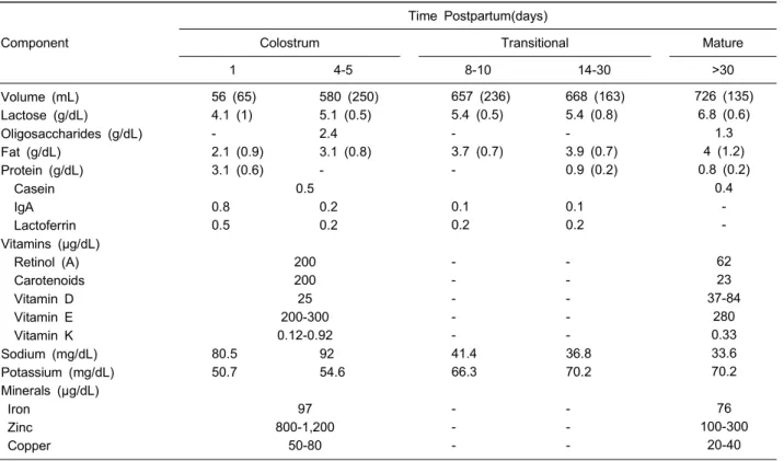 Table 2. Changes in Amounts in Units/dL (±SD) of Selected Components in Human Milk as Lactation Progresses 1, 2 Component