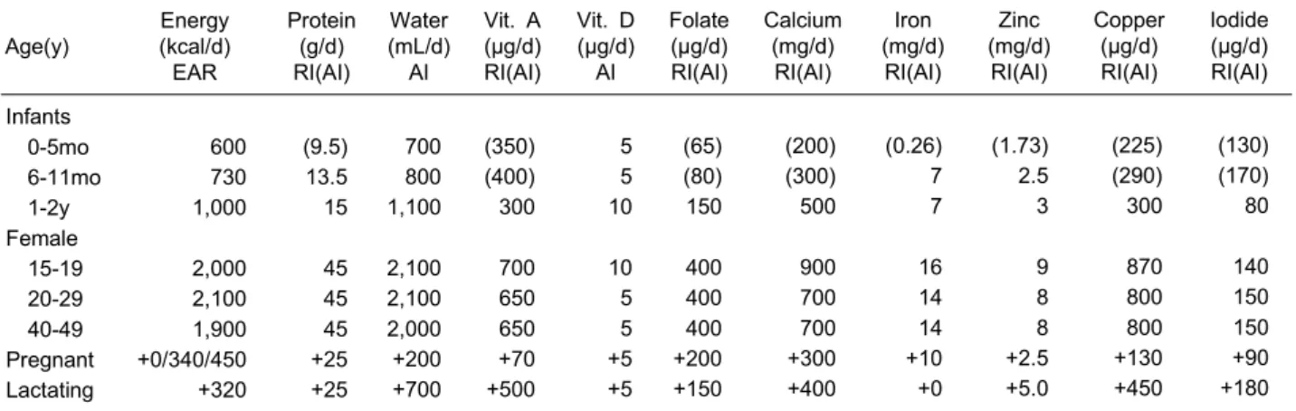 Table 3. Dietary Reference Intakes for Koreans (KDRIs)-Infants (I), Child-bearing (F), Pregnant , Lactating Women (2005) Age(y) Energy (kcal/d) EAR Protein(g/d)RI(AI) Water (mL/d)AI Vit