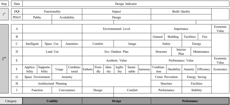 Figure 3 Large Classification System Analysis and Derivation for Green Remodeling