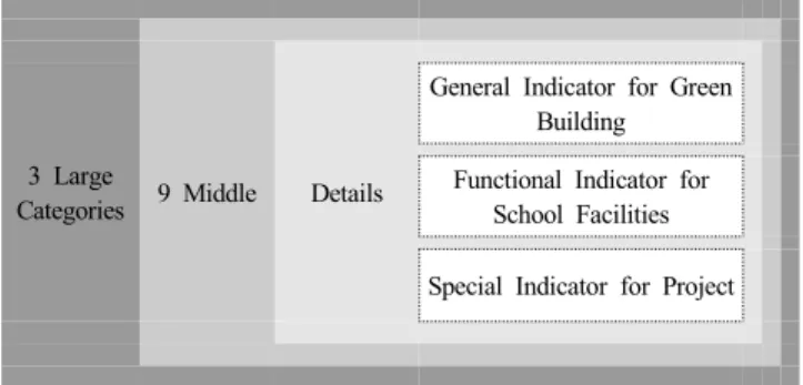 Figure 4. Structure of Design Indicator for Green Remodeling