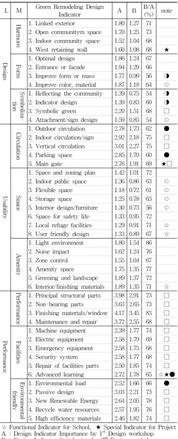 Table 4. Importance and Satisfaction Evaluation Results of Green  Remodeling Design of Gwangju J-Elementary School