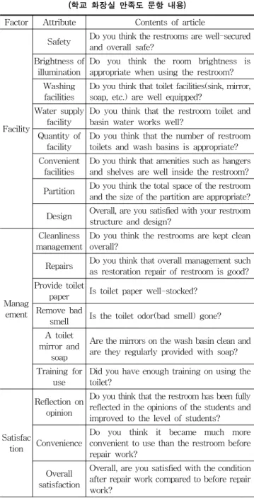 Table 1. Question contents of school toilet satisfaction (학교 화장실 만족도 문항 내용)서울시  2016년도  