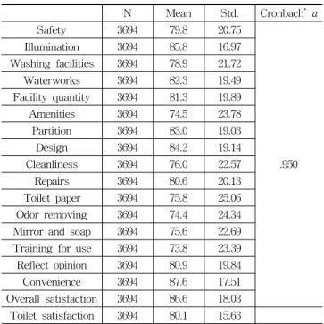 Table 4. Descriptives results of school toilet satisfaction (학교 화장실 만족도 문항의 기술적 통계치) 4.2  화장실  만족도에  영향을  미치는  요인 화장실  만족도  관련된  17개  문항  및  전체를  하나의  요 인으로  만든  만족도  요인에  대해  성별에  따른  차이를  분 석하였다