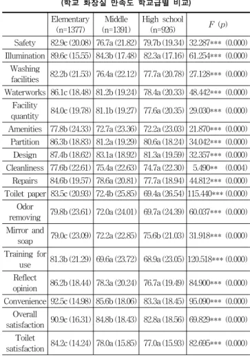 Table 7. Comparing the average difference of toilet satisfaction by  construction year (공사연도별 화장실 만족도 평균차이 비교)Elementary(n=1377)Middle(n=1391)High  school(n=926) F  (p)Safety 82.9c (20.08) 76.7a (21.82) 79.7b (19.34) 32.287*** (0.000)Illumination 89.6c (15