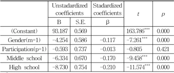 Table 9. Multiple linear regression analysis results of convenience (편리성에 대한 회귀분석 결과) Unstadardized  coefficients Stadardizedcoefficients t p B S.E