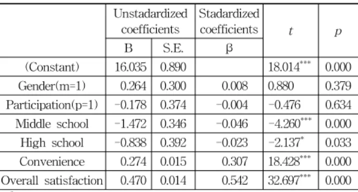 Table 11. Multiple linear regression analysis results of total satisfaction (전체 만족도에 대한 회귀분석 결과) 부,  학교급  이외에,  편리성,  전반적인  만족도  등의  문항을 추가로  투입하여  분석한  결과,  성별과  회의참여  여부는  영향을  미치지  않지만,  새로  투입된  편리성과  전반적인  만족도가  유의하게  β=.307,  β=.542  등  양의  방향으로  영향을