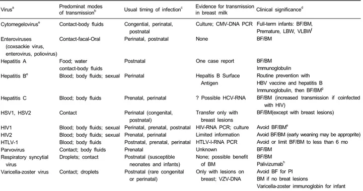 Table 3. Breastfeeding Issues for Selected Viral Maternal Infections (from ref. 1)