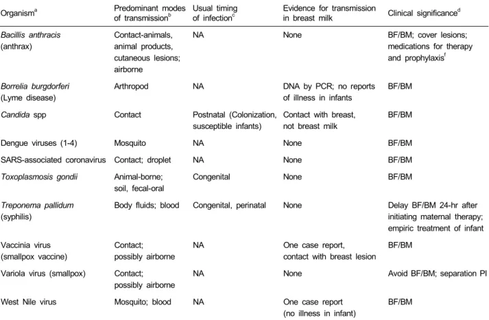 Table 6. Breastfeeding Issues for Selected Maternal Infections