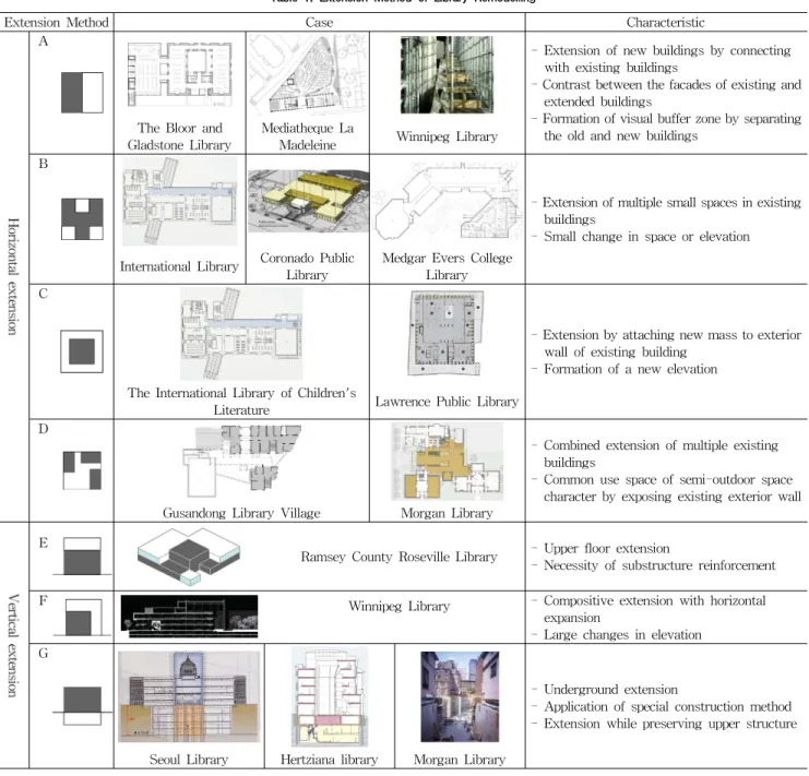 Table 1. Extension Method of Library Remodelling