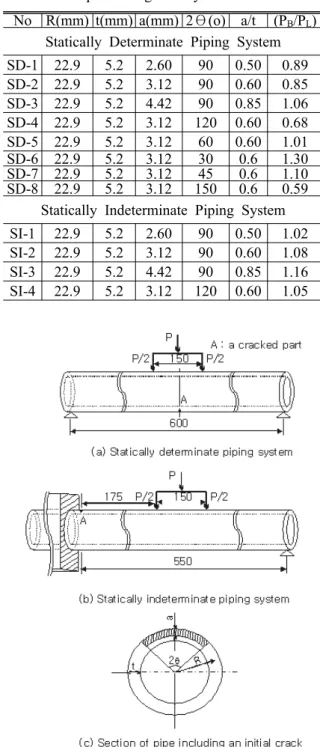 Table 1 Specimen geometry and test results No R(mm) t(mm) a(mm) 2 θ (o) a/t (P B /P L )