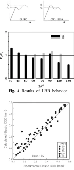 Fig. 5 Comparison between calculated and experimental elastic COD(Tada-Paris method)