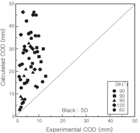 Fig. 7 Correlation between experimental full COD and incremental plastic rotation angle