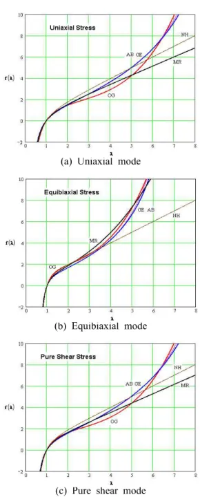 Fig. 1 Comparisons of the rubber models 슷한 정도로 변형경화를 나타내 주고 있다 이 모델 . 은 고무류의 해석에서 매우 오랫동안 채택되어 왔Table 1 Rubber material constants derived from the Ogden model