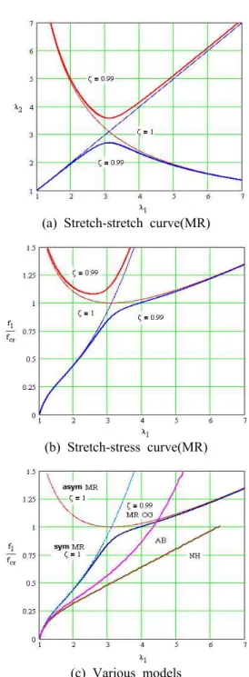 Table 2 Rubber material constants derived from the Monney-Rivlin model