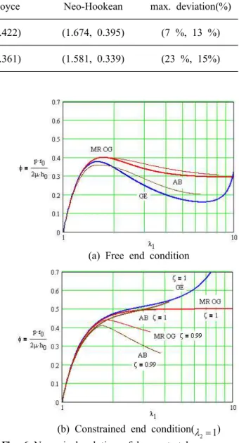 Table 3 Balloon stick's bifurcation points ( λ cr , φ cr )