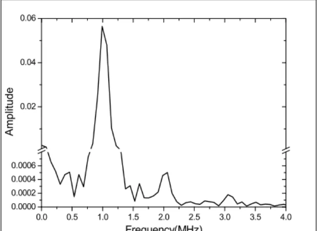 Fig. 7 Fourier spectrum( FFT ) showing the amplitudes of fundamental and second harmonic