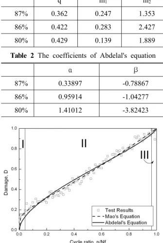 Fig. 6 Fatigue damage curve for test of 87%