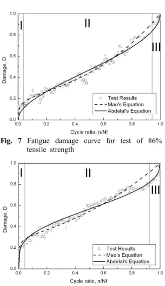 Fig. 7 Fatigue damage curve for test of 86%