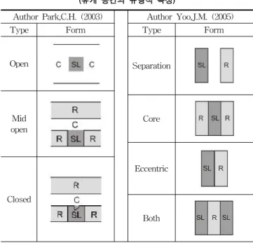 Table 2. Typological Analysis for student lounges (휴게 공간의 유형적 특성) Author Contents  of  research Elements  for  planning  of 