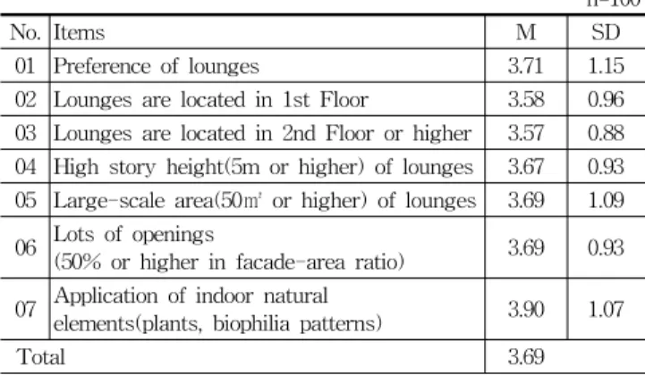 Table 5. Preference of Physical Characteristics (물리적 특성 관련 선호도)3.2  분석방법  및  신뢰도  검증 분석에  사용된  100부를  유효한  표본  집단  n으로  설정하 여  SPSS  21.0  통계  패키지를  이용하여  분석하였으며,  조 사내용별  분석  방법은  표  3과  같다