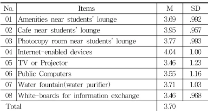 Table 7. Preference of Behaviors(행태 관련 선호도)