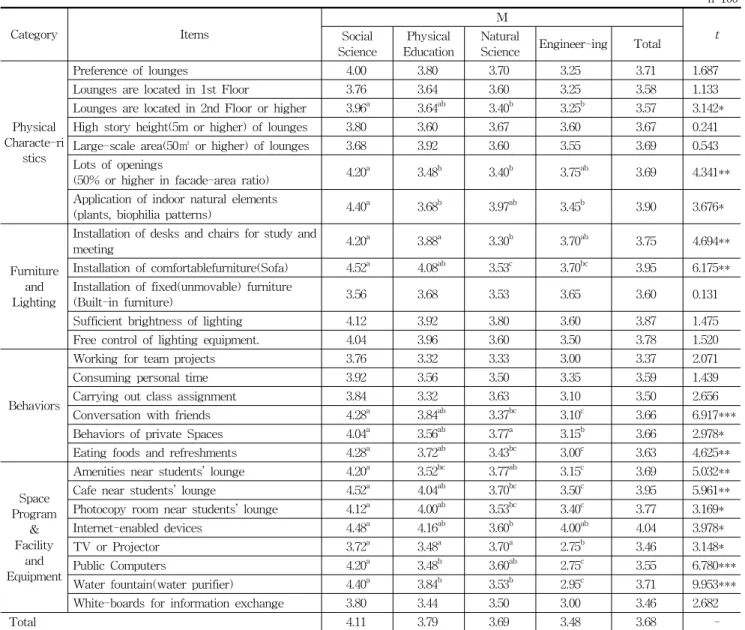 Table 9. Preference for University Student Lounge(대학교 실내 휴게 공간 관련 항목 별 선호도)