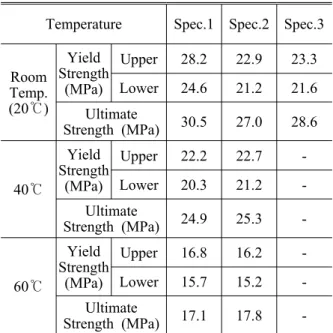 Fig. 3 Strength at various temperature