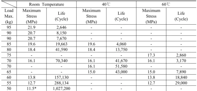 Table 3 Summary of fatigue test result