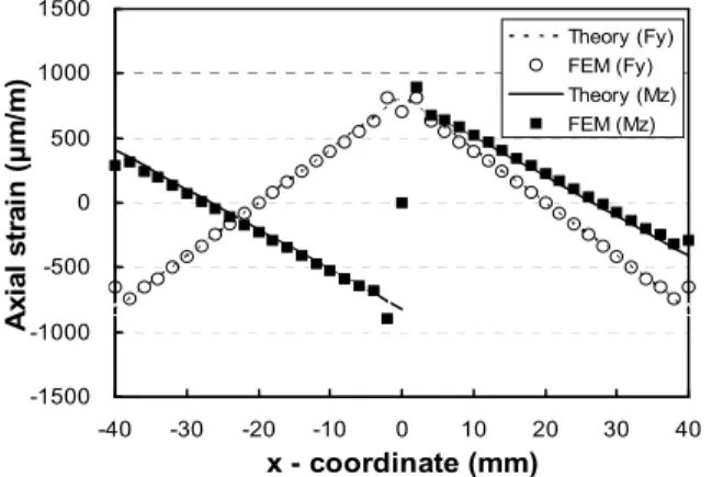 Fig. 2 Axial strain distributions of the fixed-ends beam structure due to a force and a moment
