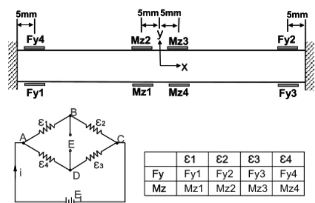 Table 1 Sensing strains and coupling strains of the fixed-ends beam structure