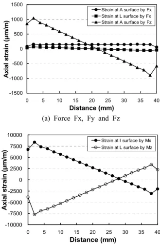 Fig. 5 Axial strain distributions on the surface of the cross beam structure due to (a) forces and (b) moments 을 일부 분담하므로 변형률 값은 작게 발생되었 다 