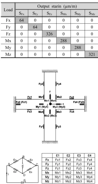 Table 2 Sensing strains and coupling strains of the cross beam structure calculated by FEM