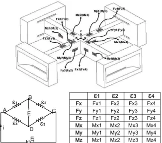 Fig. 15 Position of strain gages and the Wheastone bridge circuit for measuring 6-component forces and moments