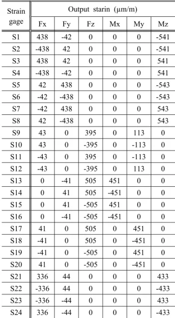 Table 3 Calculated Axial strain of 24 strain gages attached on the 6-axis force/torque sensor by finite element analysis